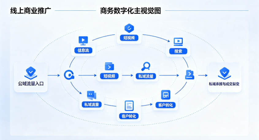 博兴县线上商业推广怎么做？全域流量闭环搭建与低成本转化实战指南